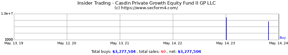 Insider Trading Transactions for Casdin Private Growth Equity Fund II GP LLC
