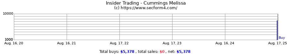 Insider Trading Transactions for Cummings Melissa