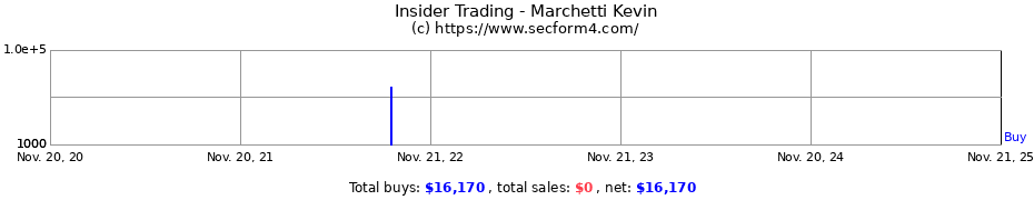 Insider Trading Transactions for Marchetti Kevin