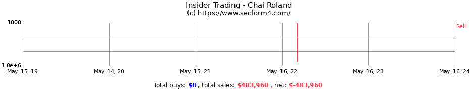 Insider Trading Transactions for Chai Roland