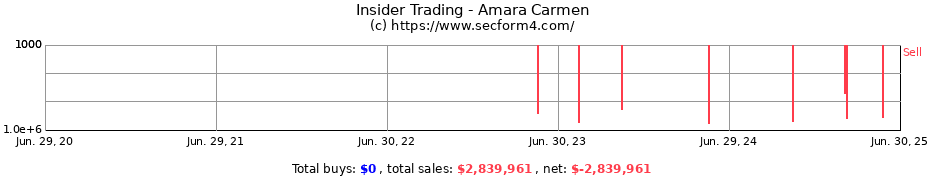Insider Trading Transactions for Amara Carmen