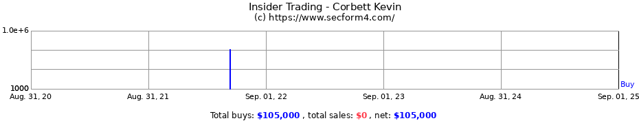 Insider Trading Transactions for Corbett Kevin