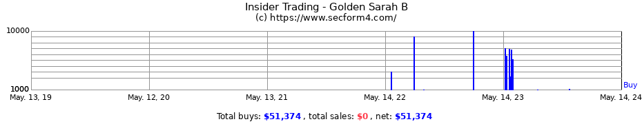 Insider Trading Transactions for Golden Sarah B