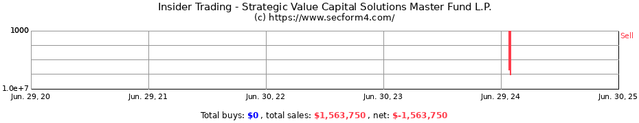 Insider Trading Transactions for Strategic Value Capital Solutions Master Fund L.P.