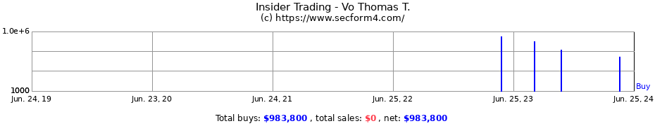 Insider Trading Transactions for Vo Thomas T.