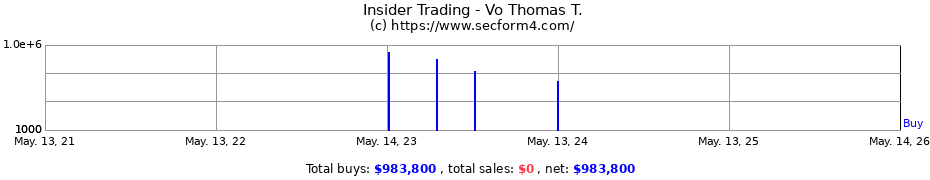 Insider Trading Transactions for Vo Thomas T.