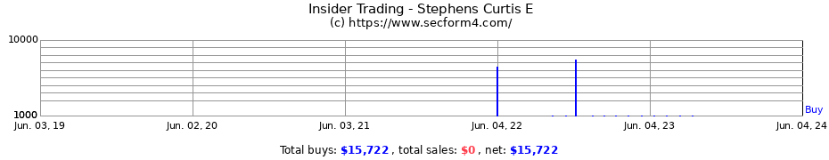 Insider Trading Transactions for Stephens Curtis E