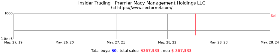 Insider Trading Transactions for Premier Macy Management Holdings LLC