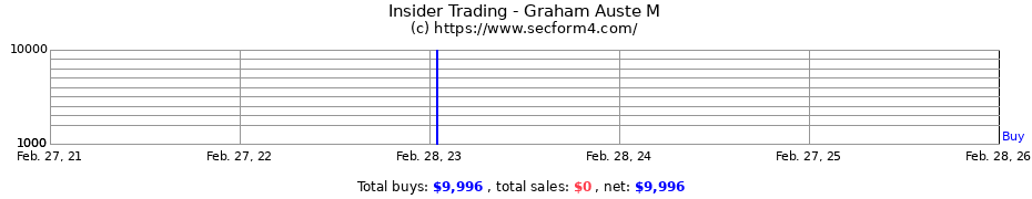Insider Trading Transactions for Graham Auste M