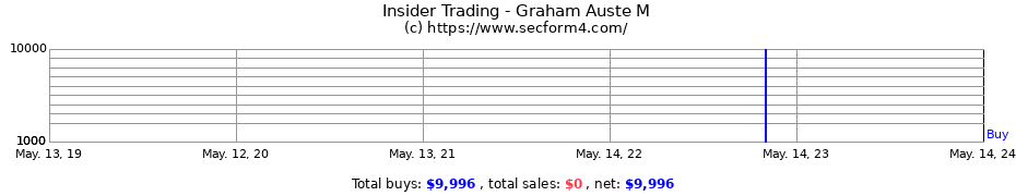 Insider Trading Transactions for Graham Auste M