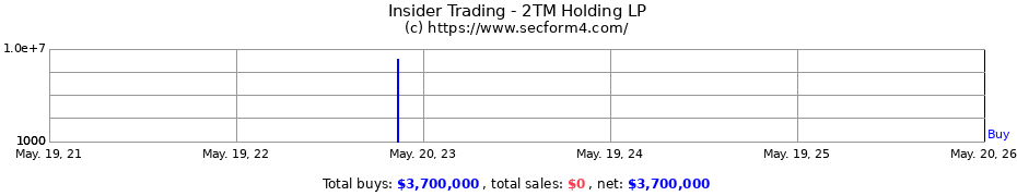 Insider Trading Transactions for 2TM Holding LP