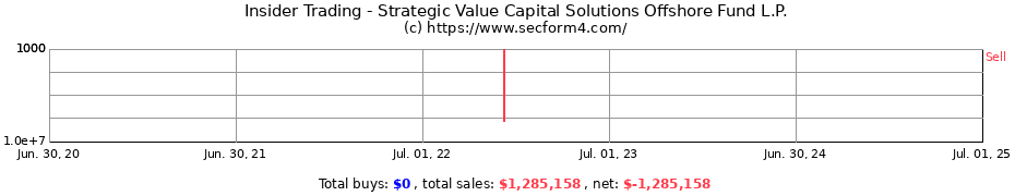 Insider Trading Transactions for Strategic Value Capital Solutions Offshore Fund L.P.