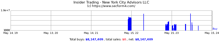 Insider Trading Transactions for New York City Advisors LLC