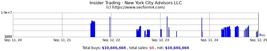 Insider Trading Transactions for New York City Advisors LLC