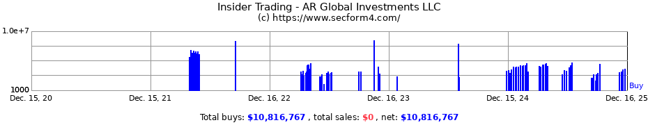 Insider Trading Transactions for AR Global Investments LLC