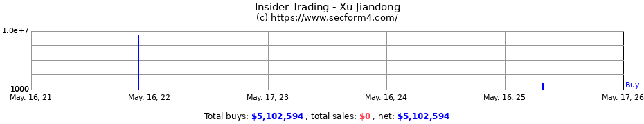 Insider Trading Transactions for Xu Jiandong