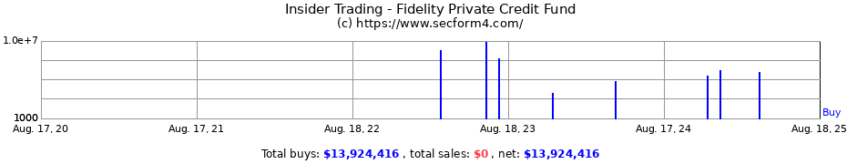 Insider Trading Transactions for Fidelity Private Credit Fund