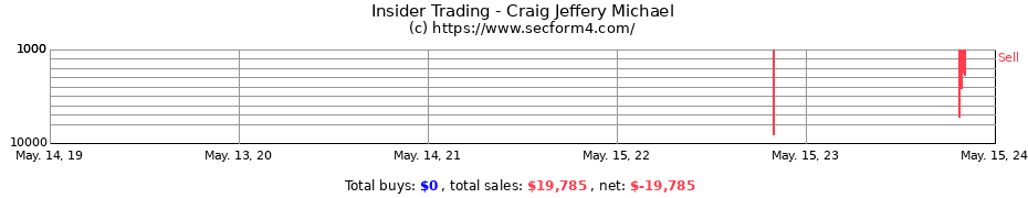 Insider Trading Transactions for Craig Jeffery Michael