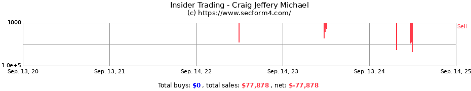 Insider Trading Transactions for Craig Jeffery Michael