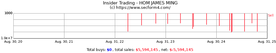 Insider Trading Transactions for HOM JAMES MING