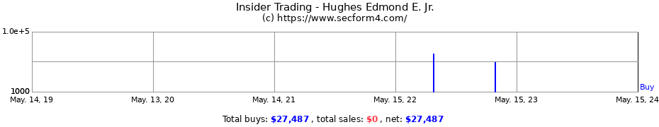 Insider Trading Transactions for Hughes Edmond E. Jr.