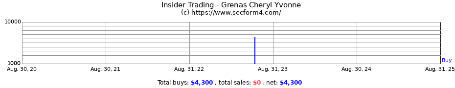 Insider Trading Transactions for Grenas Cheryl Yvonne