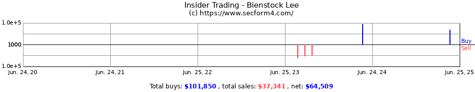 Insider Trading Transactions for Bienstock Lee