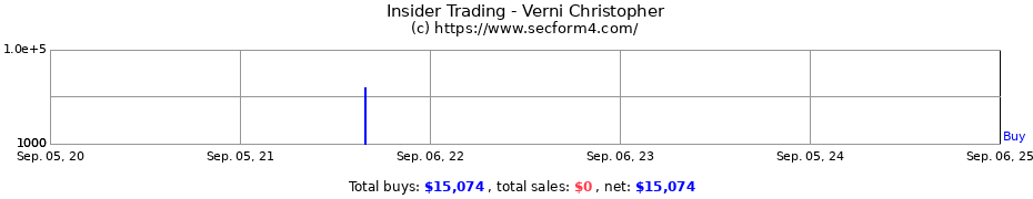 Insider Trading Transactions for Verni Christopher