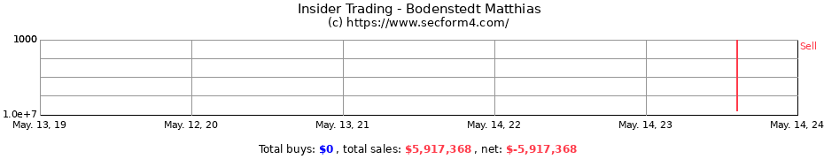 Insider Trading Transactions for Bodenstedt Matthias