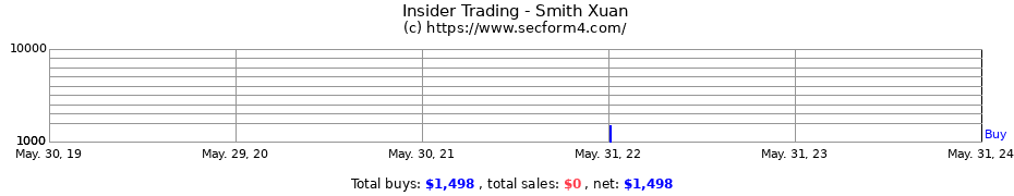 Insider Trading Transactions for Smith Xuan