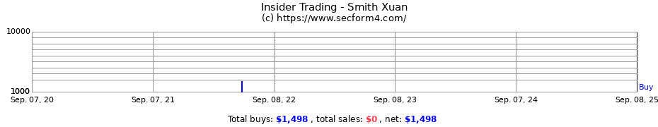 Insider Trading Transactions for Smith Xuan