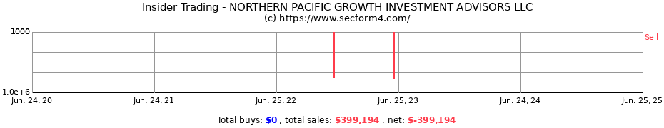 Insider Trading Transactions for NORTHERN PACIFIC GROWTH INVESTMENT ADVISORS LLC