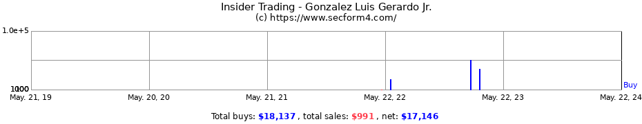 Insider Trading Transactions for Gonzalez Luis Gerardo Jr.