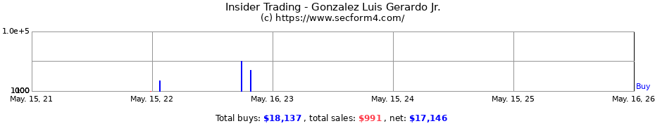 Insider Trading Transactions for Gonzalez Luis Gerardo Jr.