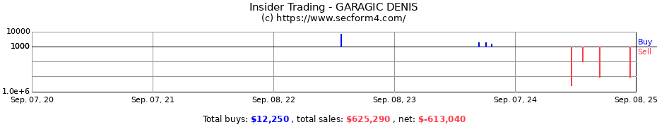 Insider Trading Transactions for GARAGIC DENIS