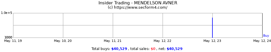 Insider Trading Transactions for MENDELSON AVNER