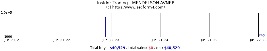 Insider Trading Transactions for MENDELSON AVNER