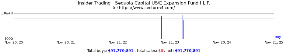 Insider Trading Transactions for Sequoia Capital US/E Expansion Fund I L.P.