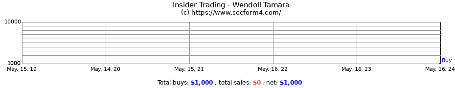 Insider Trading Transactions for Wendoll Tamara