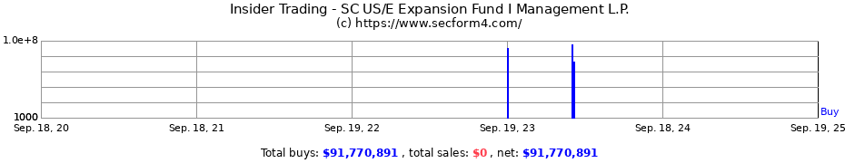 Insider Trading Transactions for SC US/E Expansion Fund I Management L.P.