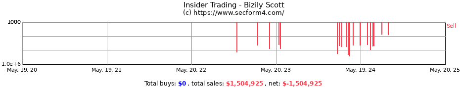 Insider Trading Transactions for Bizily Scott