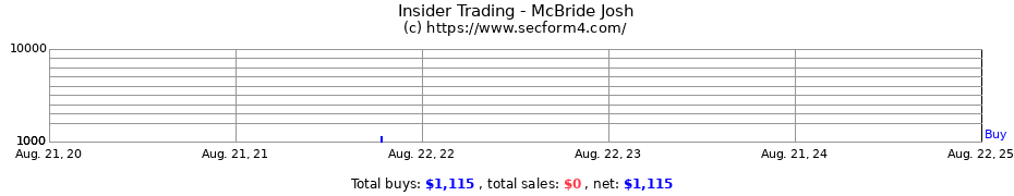 Insider Trading Transactions for McBride Josh