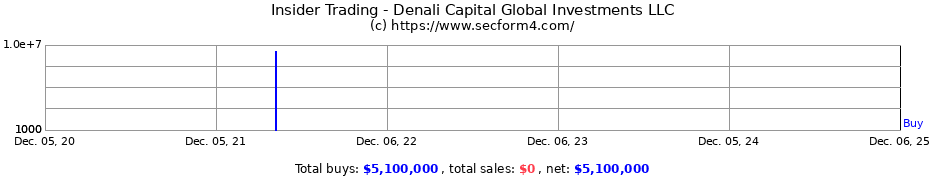 Insider Trading Transactions for Denali Capital Global Investments LLC