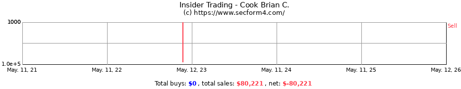Insider Trading Transactions for Cook Brian C.