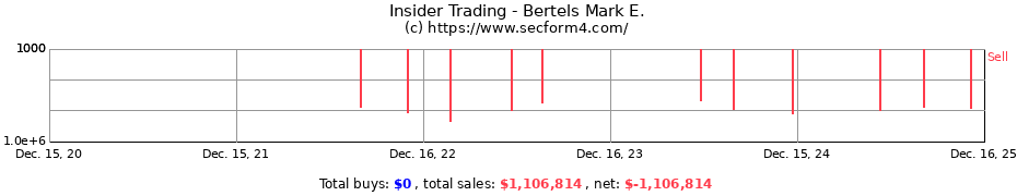 Insider Trading Transactions for Bertels Mark E.