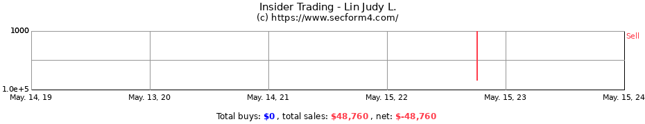 Insider Trading Transactions for Lin Judy L.