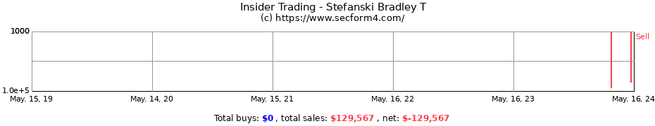 Insider Trading Transactions for Stefanski Bradley T