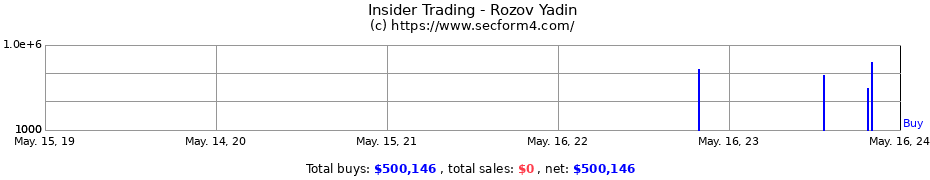 Insider Trading Transactions for Rozov Yadin
