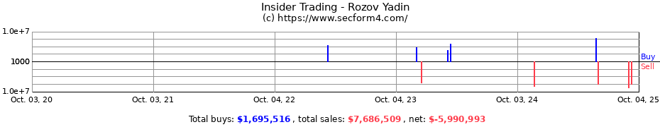 Insider Trading Transactions for Rozov Yadin