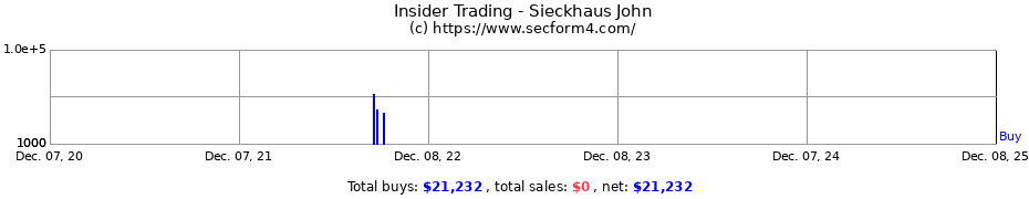 Insider Trading Transactions for Sieckhaus John
